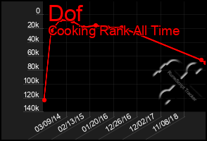 Total Graph of Dof