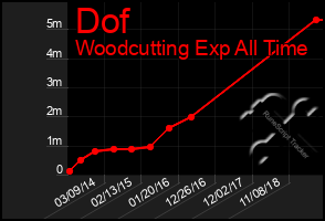 Total Graph of Dof