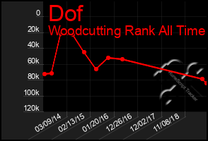 Total Graph of Dof