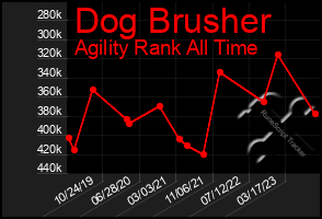 Total Graph of Dog Brusher