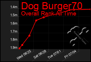 Total Graph of Dog Burger70