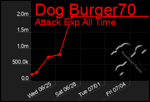 Total Graph of Dog Burger70