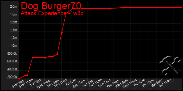 Last 31 Days Graph of Dog Burger70