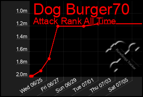 Total Graph of Dog Burger70