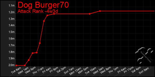 Last 31 Days Graph of Dog Burger70