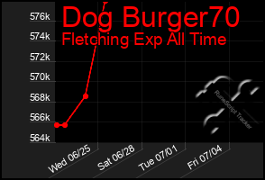 Total Graph of Dog Burger70