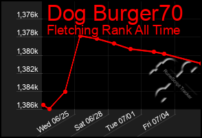 Total Graph of Dog Burger70