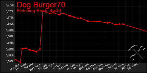 Last 31 Days Graph of Dog Burger70