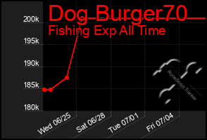 Total Graph of Dog Burger70