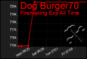 Total Graph of Dog Burger70