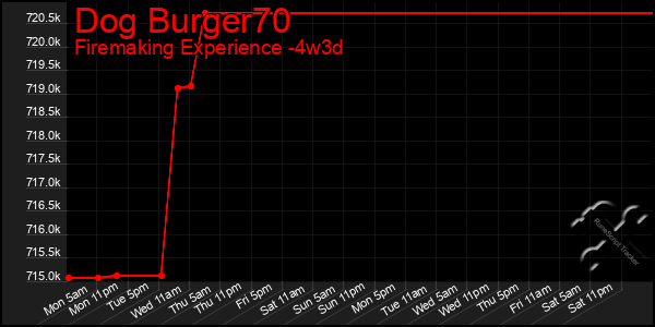 Last 31 Days Graph of Dog Burger70
