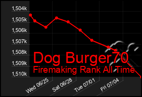 Total Graph of Dog Burger70
