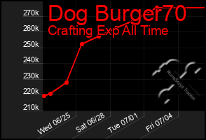 Total Graph of Dog Burger70