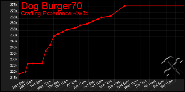 Last 31 Days Graph of Dog Burger70