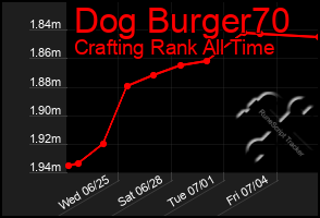 Total Graph of Dog Burger70