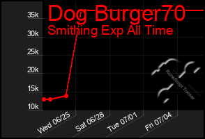 Total Graph of Dog Burger70