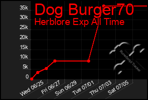 Total Graph of Dog Burger70