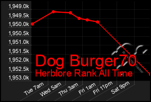 Total Graph of Dog Burger70