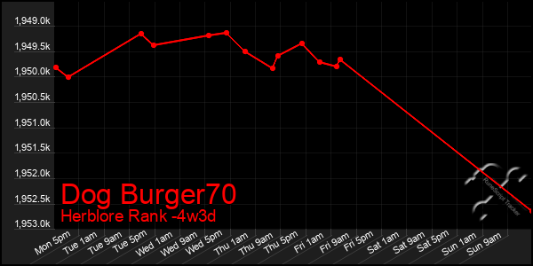 Last 31 Days Graph of Dog Burger70