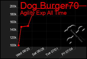 Total Graph of Dog Burger70