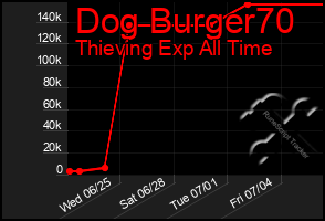 Total Graph of Dog Burger70