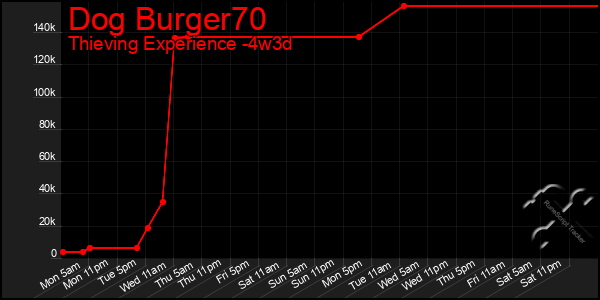 Last 31 Days Graph of Dog Burger70