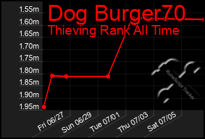 Total Graph of Dog Burger70