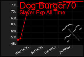Total Graph of Dog Burger70