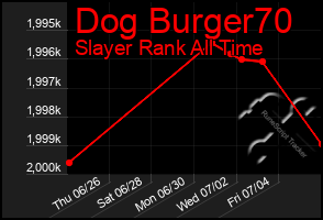 Total Graph of Dog Burger70
