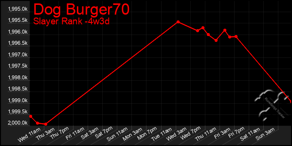 Last 31 Days Graph of Dog Burger70