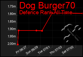 Total Graph of Dog Burger70