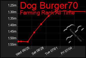 Total Graph of Dog Burger70