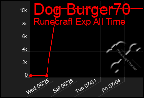 Total Graph of Dog Burger70