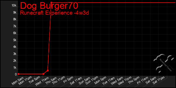 Last 31 Days Graph of Dog Burger70