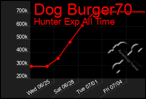 Total Graph of Dog Burger70