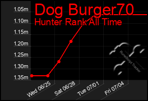 Total Graph of Dog Burger70