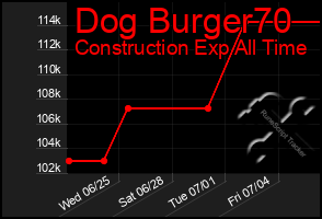 Total Graph of Dog Burger70