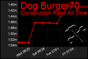 Total Graph of Dog Burger70