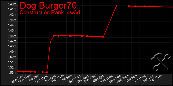 Last 31 Days Graph of Dog Burger70