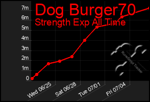 Total Graph of Dog Burger70