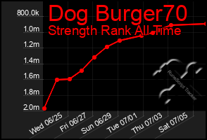 Total Graph of Dog Burger70