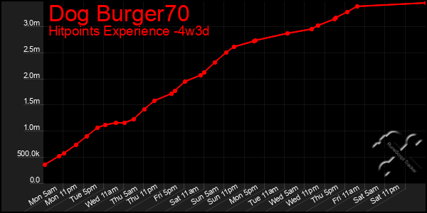 Last 31 Days Graph of Dog Burger70