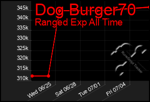 Total Graph of Dog Burger70