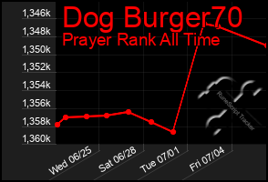 Total Graph of Dog Burger70