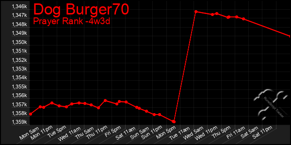 Last 31 Days Graph of Dog Burger70