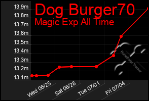 Total Graph of Dog Burger70