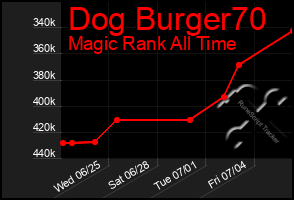 Total Graph of Dog Burger70