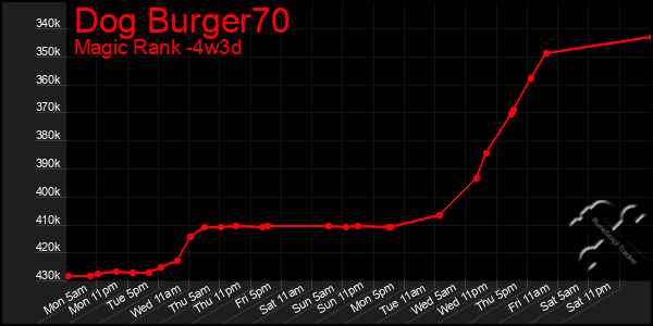 Last 31 Days Graph of Dog Burger70