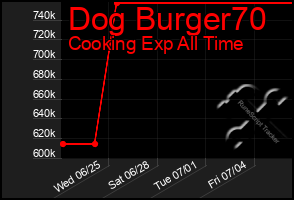 Total Graph of Dog Burger70