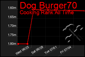 Total Graph of Dog Burger70